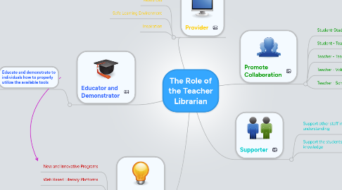 Mind Map: The Role of the Teacher Librarian