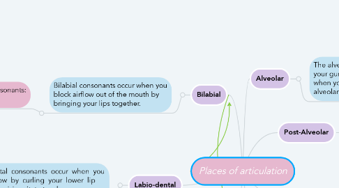 Mind Map: Places of articulation
