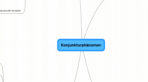 Mind Map: Konjunkturphänomen