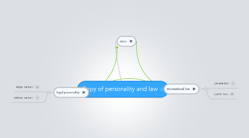 Mind Map: Copy of personality and law