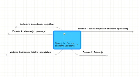 Mind Map: Diecezjalne Centrum Ekonomii Społecznej