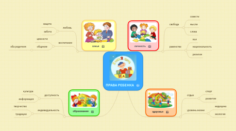 Mind Map: ПРАВА РЕБЕНКА