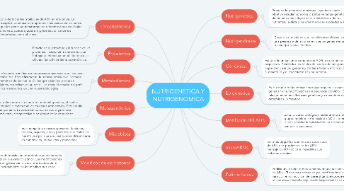Mind Map: NUTRIGENETICA Y NUTRIGENOMICA