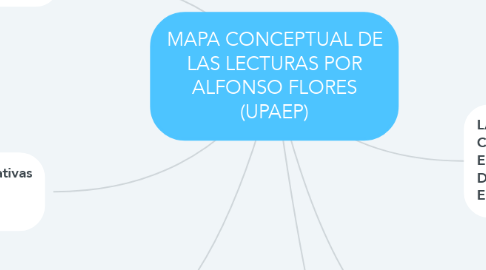 Mind Map: MAPA CONCEPTUAL DE LAS LECTURAS POR ALFONSO FLORES (UPAEP)