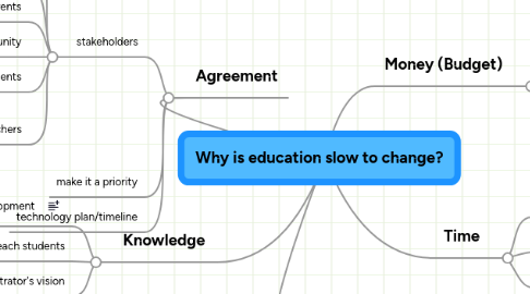 Mind Map: Why is education slow to change?