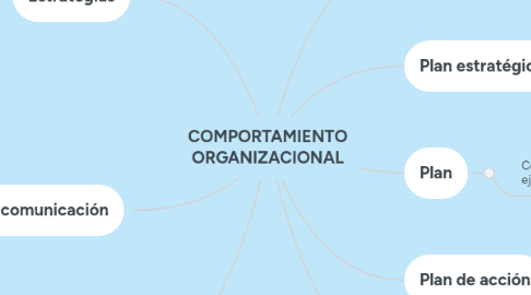 Mind Map: COMPORTAMIENTO ORGANIZACIONAL