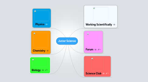 Mind Map: Junior Science