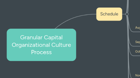 Mind Map: Granular Capital Organizational Culture Process