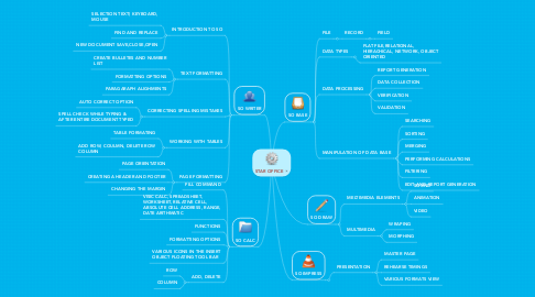 Mind Map: STAR OFFICE