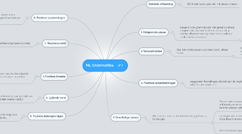 Mind Map: NL Grammatika.