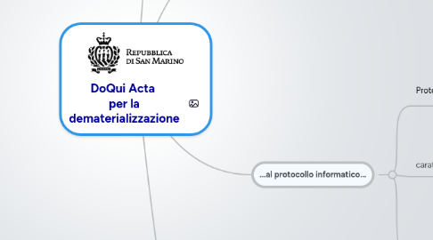 Mind Map: DoQui Acta per la dematerializzazione