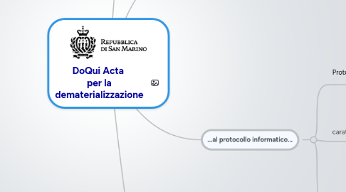 Mind Map: DoQui Acta  per la dematerializzazione