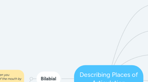 Mind Map: Describing Places of Articulation