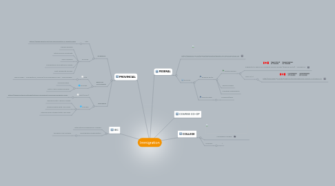 Mind Map: Immigration