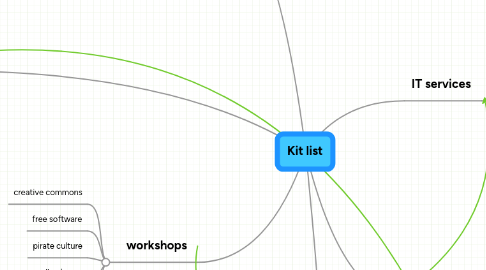 Mind Map: Kit list