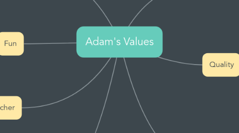Mind Map: Adam's Values