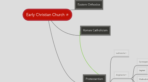 Mind Map: Early Christian Church