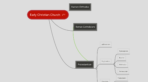 Mind Map: Early Christian Church