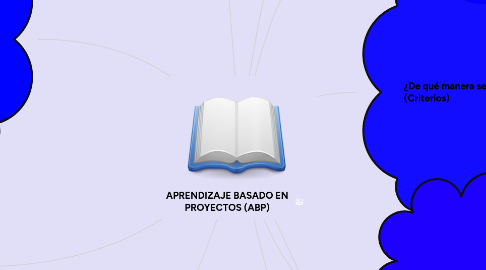 Mind Map: APRENDIZAJE BASADO EN PROYECTOS (ABP)