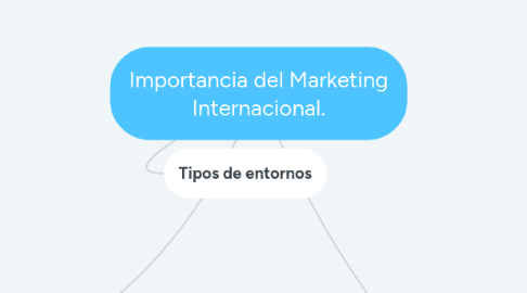 Mind Map: Importancia del Marketing Internacional.
