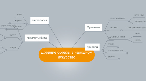 Mind Map: Древние образы в народном искусстве