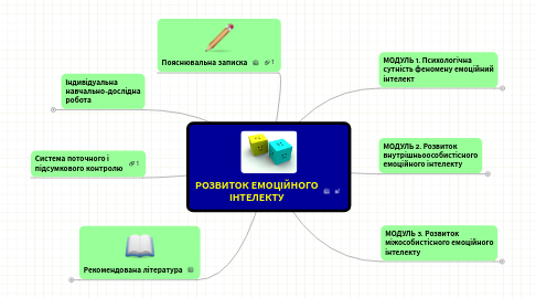 Mind Map: РОЗВИТОК ЕМОЦІЙНОГО ІНТЕЛЕКТУ