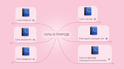 Mind Map: СИЛЫ В ПРИРОДЕ