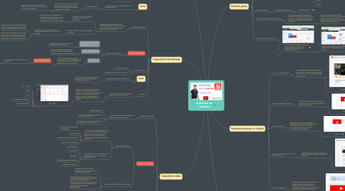 Mind Map: Anúncios no Youtube