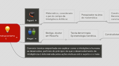 Mind Map: Construcionismo 1