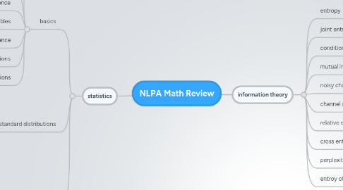 Mind Map: NLPA Math Review