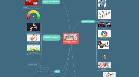 Mind Map: Desarrollo de Productos Nuevos