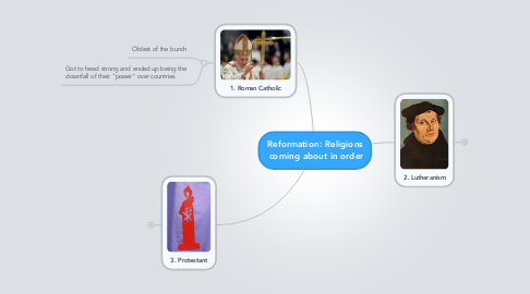 Mind Map: Reformation: Religions  coming about in order
