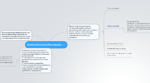 Mind Map: Diseño Instruccional Maru Paredes