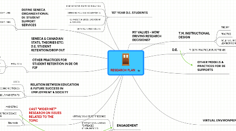 Mind Map: RESEARCH PLAN