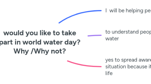Mind Map: would you like to take part in world water day? Why /Why not?