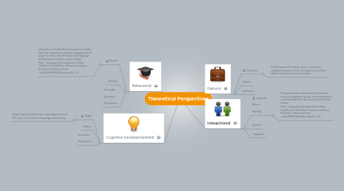 Mind Map: Theoretical Perspectives