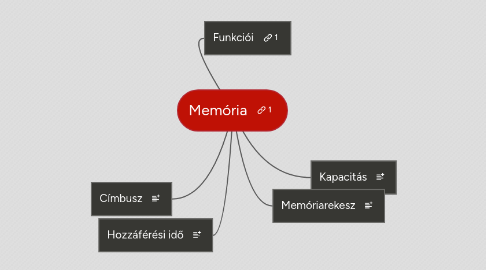 Mind Map: Memória
