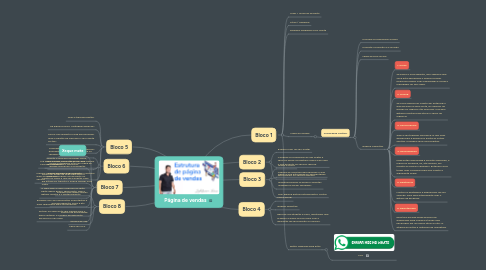 Mind Map: Página de vendas