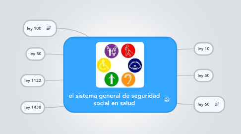 Mind Map: el sistema general de seguridad social en salud