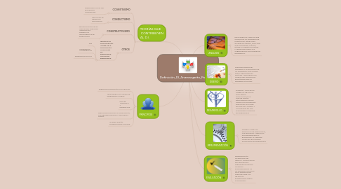 Mind Map: Definición_DI_Anamargarita_Paz