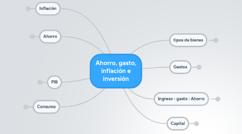 Mind Map: Ahorro, gasto, inflación e inversión