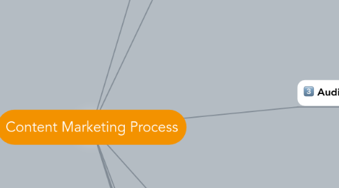 Mind Map: Content Marketing Process