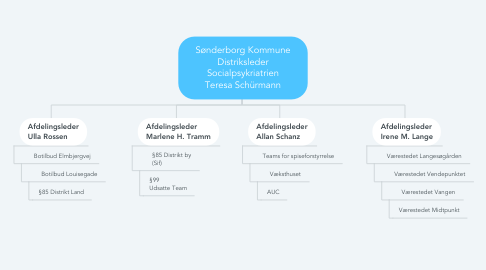 Mind Map: Sønderborg Kommune Distriksleder Socialpsykriatrien Teresa Schürmann