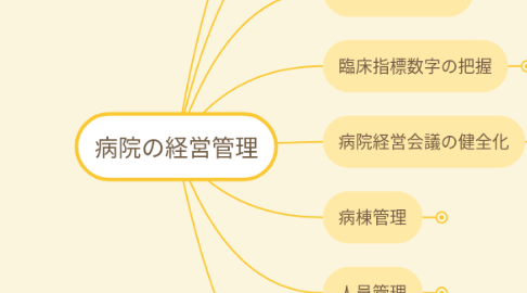 Mind Map: 病院の経営管理