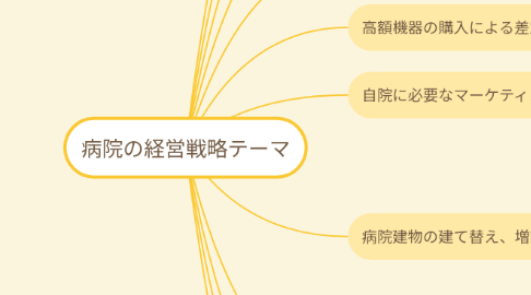 Mind Map: 病院の経営戦略テーマ