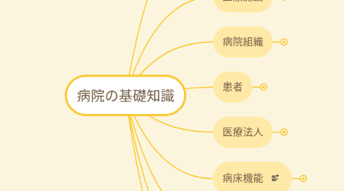 Mind Map: 病院の基礎知識