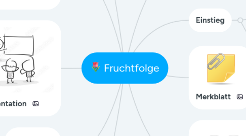 Mind Map: Fruchtfolge