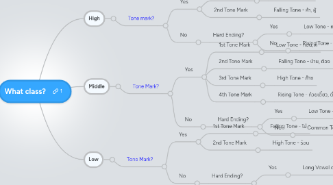 Mind Map: What class?