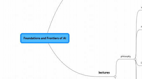 Mind Map: Foundations and Frontiers of AI