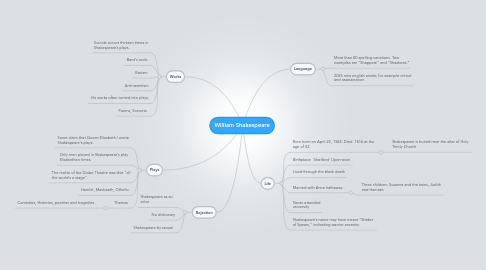 Mind Map: William Shakespeare